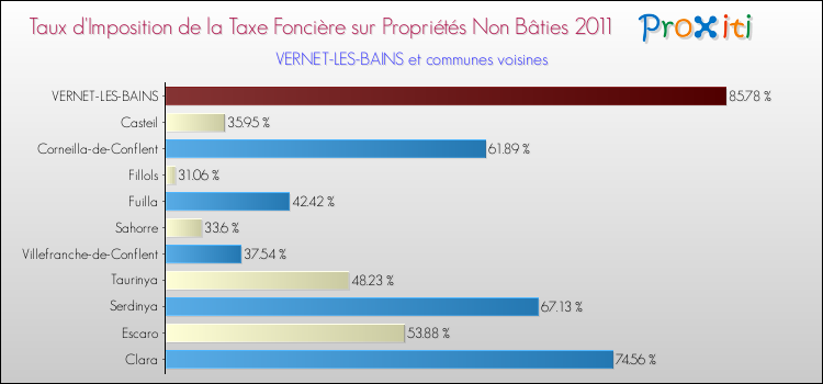 Taux d'imposition de la taxe foncière sur les immeubles et terrains non batis 2011 pour VERNET-LES-BAINS et les communes proches Comparaison des taux d'imposition de la taxe foncière sur les immeubles et terrains non batis 2011 pour VERNET-LES-BAINS et les communes voisines