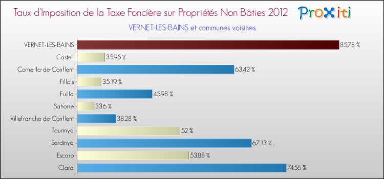 Taux d'imposition de la taxe foncière sur les immeubles et terrains non batis 2012 pour VERNET-LES-BAINS et les communes proches Comparaison des taux d'imposition de la taxe foncière sur les immeubles et terrains non batis 2012 pour VERNET-LES-BAINS et les communes voisines