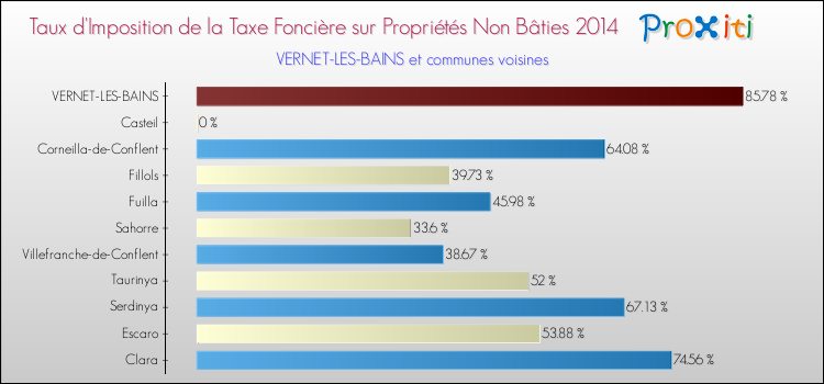 Taux d'imposition de la taxe foncière sur les immeubles et terrains non batis 2014 pour VERNET-LES-BAINS et les communes proches Comparaison des taux d'imposition de la taxe foncière sur les immeubles et terrains non batis 2014 pour VERNET-LES-BAINS et les communes voisines