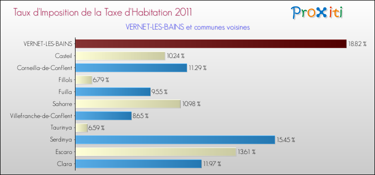 Taux d'imposition de la taxe d'habitation 2011 pour VERNET-LES-BAINS et les communes proches Comparaison des taux d'imposition de la taxe d'habitation 2011 pour VERNET-LES-BAINS et les communes voisines