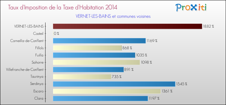 Taux d'imposition de la taxe d'habitation 2014 pour VERNET-LES-BAINS et les communes proches Comparaison des taux d'imposition de la taxe d'habitation 2014 pour VERNET-LES-BAINS et les communes voisines