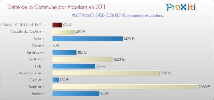 Dette par habitant de la commune en 2011 pour VILLEFRANCHE-DE-CONFLENT et les communes proches Comparaison de la dette par habitant de la commune en 2011 pour VILLEFRANCHE-DE-CONFLENT et les communes voisines