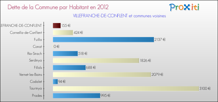 Dette par habitant de la commune en 2012 pour VILLEFRANCHE-DE-CONFLENT et les communes proches Comparaison de la dette par habitant de la commune en 2012 pour VILLEFRANCHE-DE-CONFLENT et les communes voisines