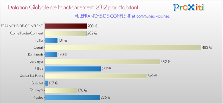 Montant des dotations globales de fonctionnement DGF par Habitant pour VILLEFRANCHE-DE-CONFLENT et les communes proches Comparaison des des dotations globales de fonctionnement DGF par habitant pour VILLEFRANCHE-DE-CONFLENT et les communes voisines