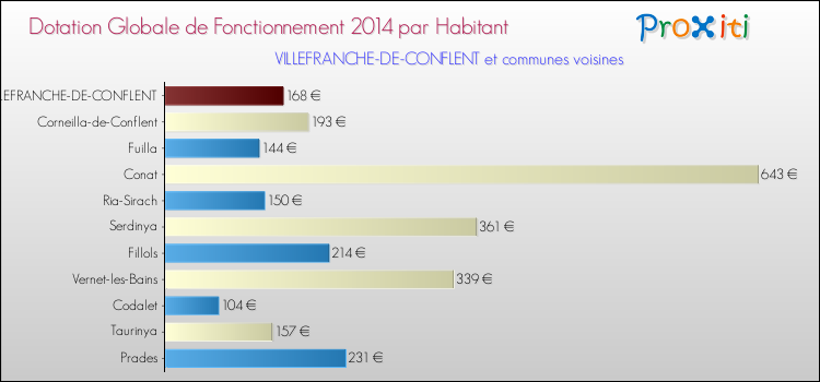 Montant des dotations globales de fonctionnement DGF par Habitant pour VILLEFRANCHE-DE-CONFLENT et les communes proches en 2014. Comparaison des des dotations globales de fonctionnement DGF par habitant pour VILLEFRANCHE-DE-CONFLENT et les communes voisines en 2014.