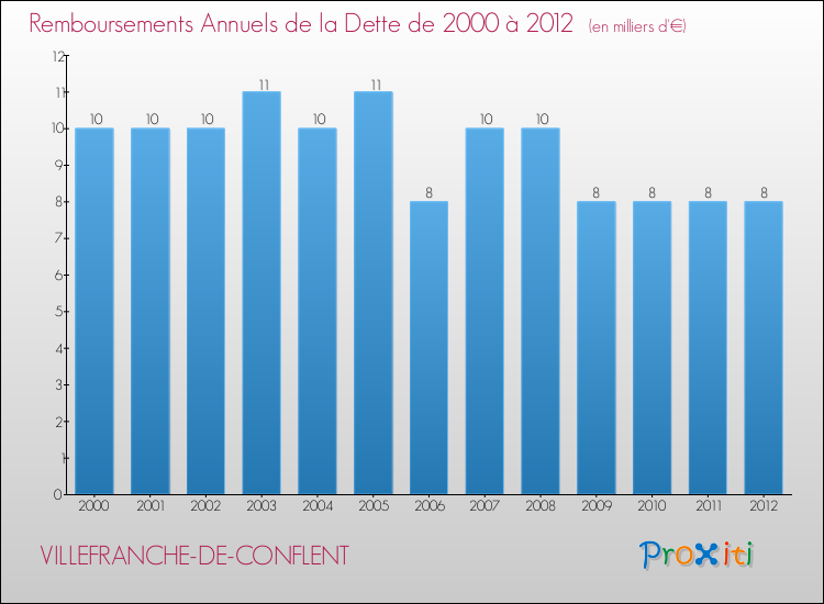 Evolution de l'annuité de la dette pour la commune de VILLEFRANCHE-DE-CONFLENT de 2000 à 2012 Annuités de la dette pour VILLEFRANCHE-DE-CONFLENT de 2000 à 2012