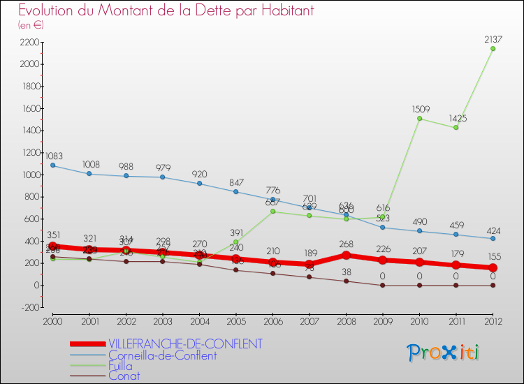 Evolution de la dette par habitant pour la commune de VILLEFRANCHE-DE-CONFLENT et les communes proches de 2000 à 2012 Comparaison de la dette par habitant pour VILLEFRANCHE-DE-CONFLENT et les communes voisines de 2000 à 2012