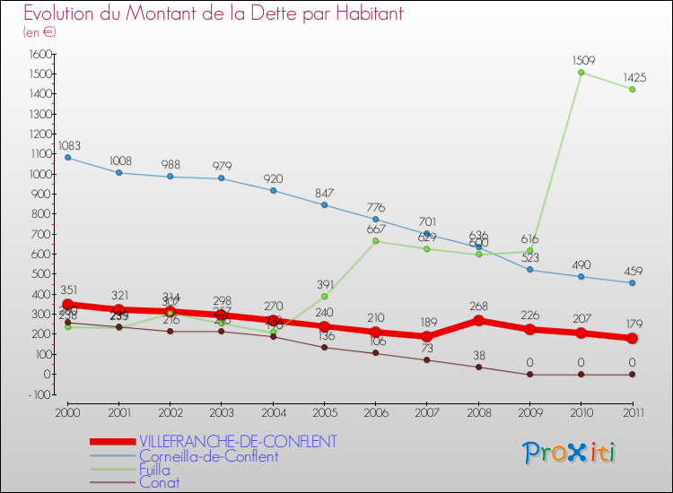 Evolution de la dette par habitant pour la commune de VILLEFRANCHE-DE-CONFLENT et les communes proches Comparaison de la dette par habitant pour VILLEFRANCHE-DE-CONFLENT et les communes voisines