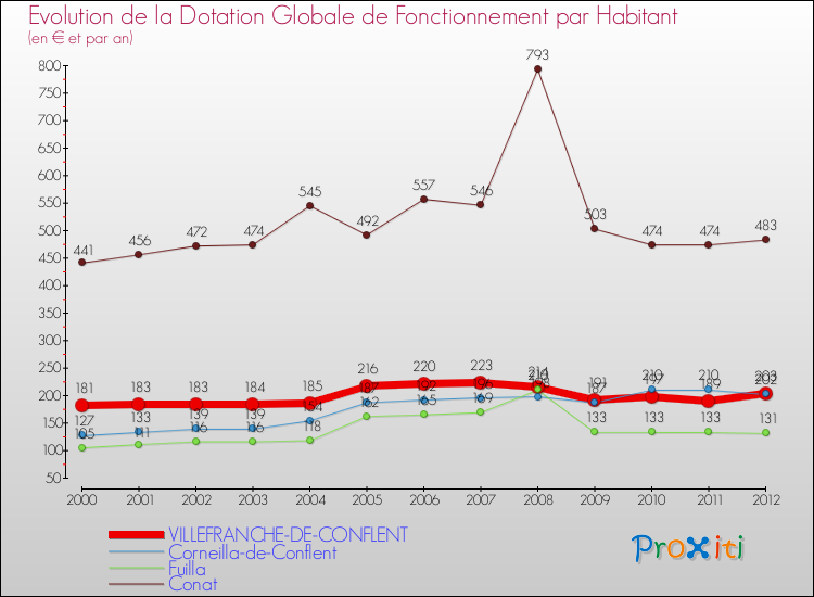 Evolution et montant de la dotation globale de fonctionnement par Habitant pour VILLEFRANCHE-DE-CONFLENT et les communes proches Comparaison des dotations globales de fonctionnement par habitant pour VILLEFRANCHE-DE-CONFLENT et les communes voisines