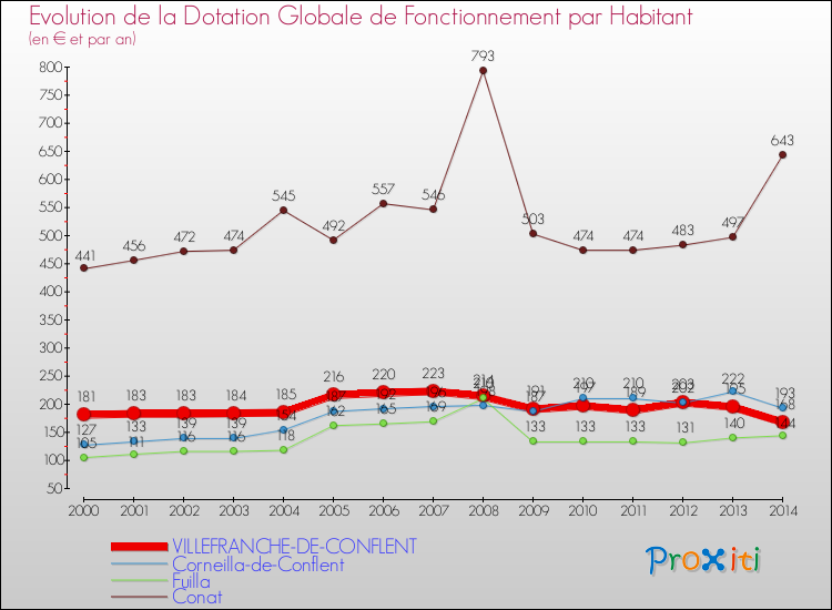 Evolution et montant de la dotation globale de fonctionnement par Habitant pour VILLEFRANCHE-DE-CONFLENT et les communes proches de 2000 à 2014. Comparaison des dotations globales de fonctionnement par habitant pour VILLEFRANCHE-DE-CONFLENT et les communes voisines de 2000 à 2014.