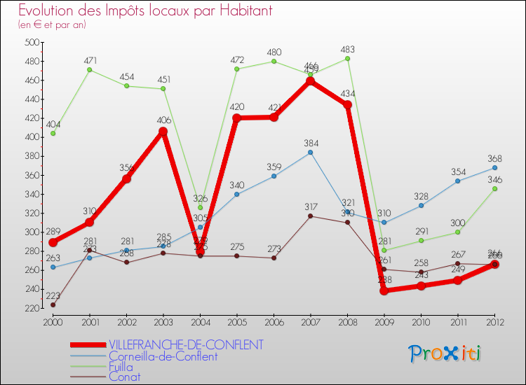 Evolution et montant des impôts locaux par Habitant pour VILLEFRANCHE-DE-CONFLENT et les communes proches Comparaison des impôts locaux par habitant pour VILLEFRANCHE-DE-CONFLENT et les communes voisines