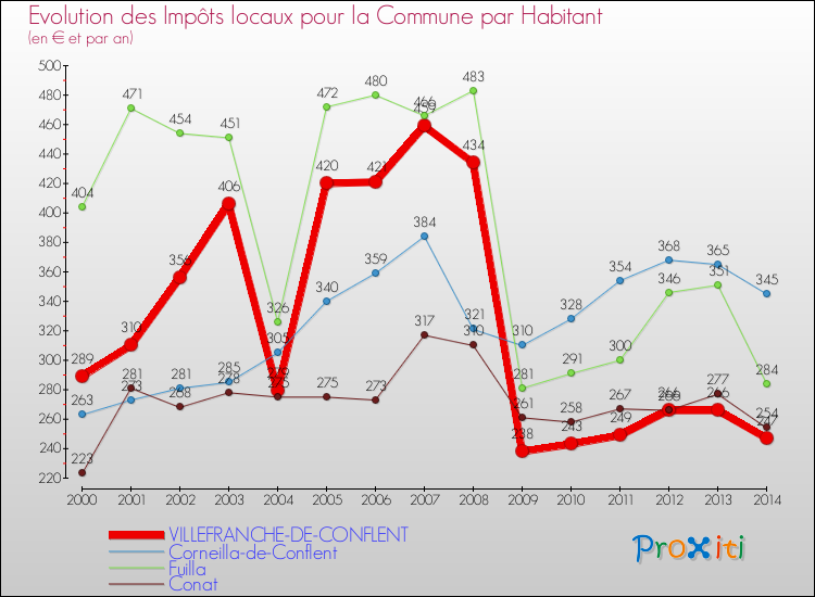Evolution et montant des impôts locaux par Habitant pour VILLEFRANCHE-DE-CONFLENT et les communes proches de 2000 à 2014 Comparaison des impôts locaux par habitant pour VILLEFRANCHE-DE-CONFLENT et les communes voisines de 2000 à 2014