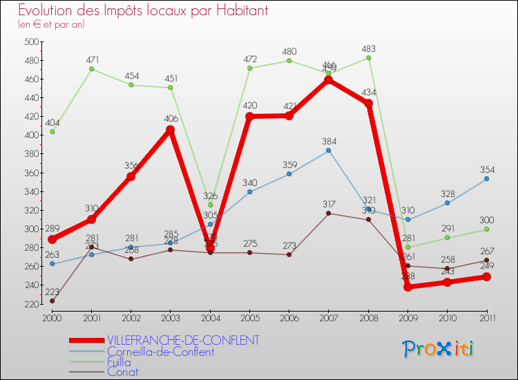 Evolution et montant des impôts locaux par Habitant pour VILLEFRANCHE-DE-CONFLENT et les communes proches Comparaison des impôts locaux par habitant pour VILLEFRANCHE-DE-CONFLENT et les communes voisines