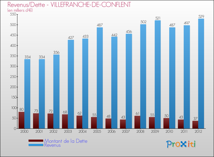 Evolution comparée de la dette et des revenus pour la commune de VILLEFRANCHE-DE-CONFLENT de 2000 à 2012 Comparaison de la dette et des revenus pour VILLEFRANCHE-DE-CONFLENT de 2000 à 2012