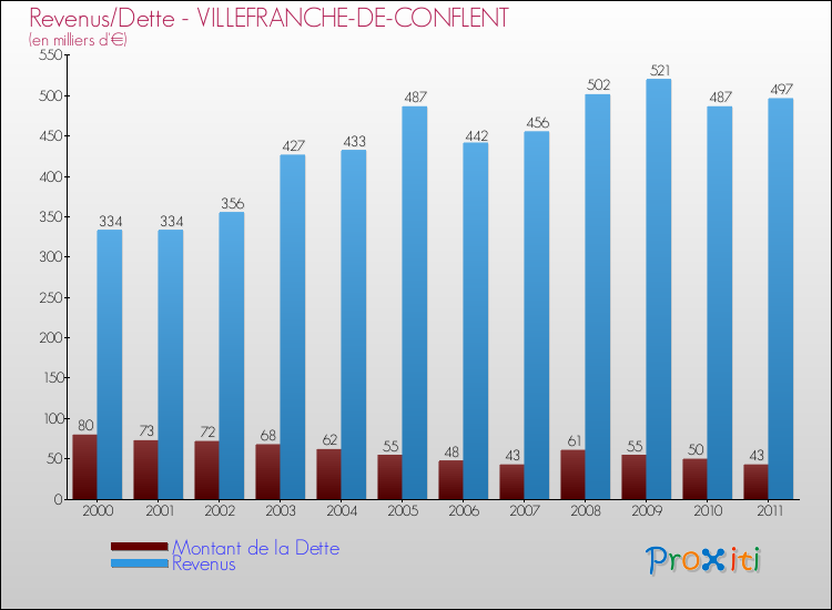 Evolution comparée de la dette et des revenus pour la commune de VILLEFRANCHE-DE-CONFLENT de 2000 à 2011 Comparaison de la dette et des revenus pour VILLEFRANCHE-DE-CONFLENT de 2000 à 2011