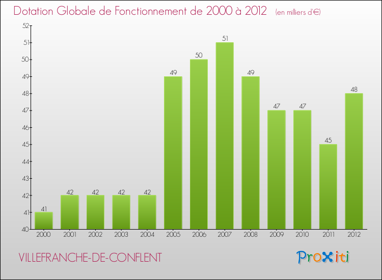 Evolution du montant de la Dotation Globale de Fonctionnement pour la commune de VILLEFRANCHE-DE-CONFLENT de 2000 à 2012 Evolution du montant de la Dotation Globale de Fonctionnement pour VILLEFRANCHE-DE-CONFLENT de 2000 à 2012