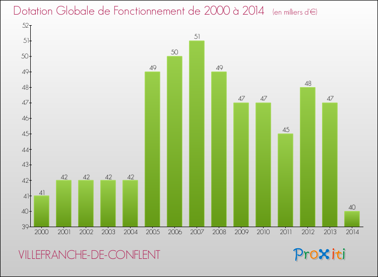Evolution du montant de la Dotation Globale de Fonctionnement pour la commune de VILLEFRANCHE-DE-CONFLENT de 2000 à 2014 Evolution du montant de la Dotation Globale de Fonctionnement pour VILLEFRANCHE-DE-CONFLENT de 2000 à 2014