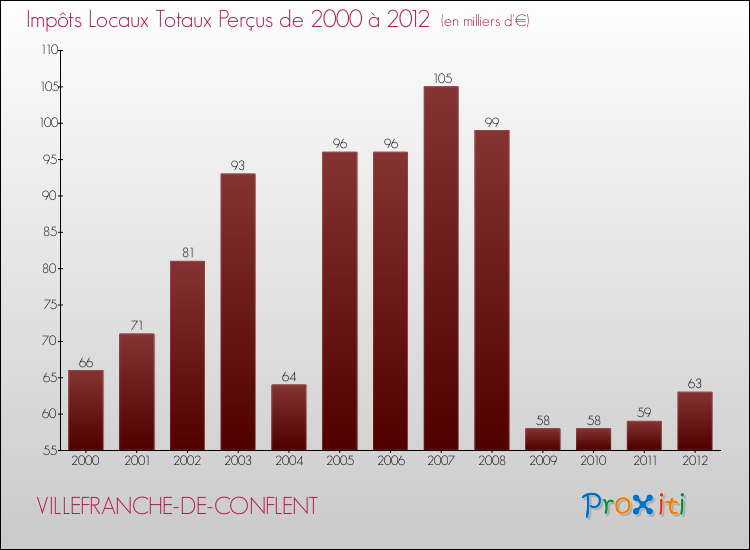 Evolution des Impôts Locaux pour la commune de VILLEFRANCHE-DE-CONFLENT de 2000 à 2012 Evolution des Impôts Locaux pour VILLEFRANCHE-DE-CONFLENT de 2000 à 2012