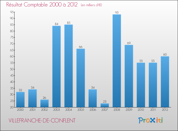 Evolution du résultat comptable pour la commune de VILLEFRANCHE-DE-CONFLENT de 2000 à 2012 Evolution du résultat comptable pour VILLEFRANCHE-DE-CONFLENT de 2000 à 2012