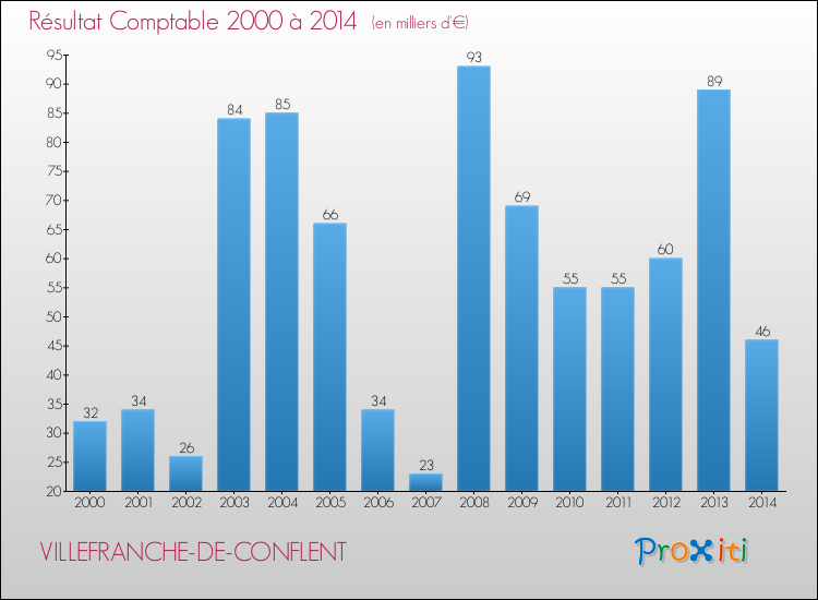 Evolution du résultat comptable pour la commune de VILLEFRANCHE-DE-CONFLENT de 2000 à 2014 Evolution du résultat comptable pour VILLEFRANCHE-DE-CONFLENT de 2000 à 2014