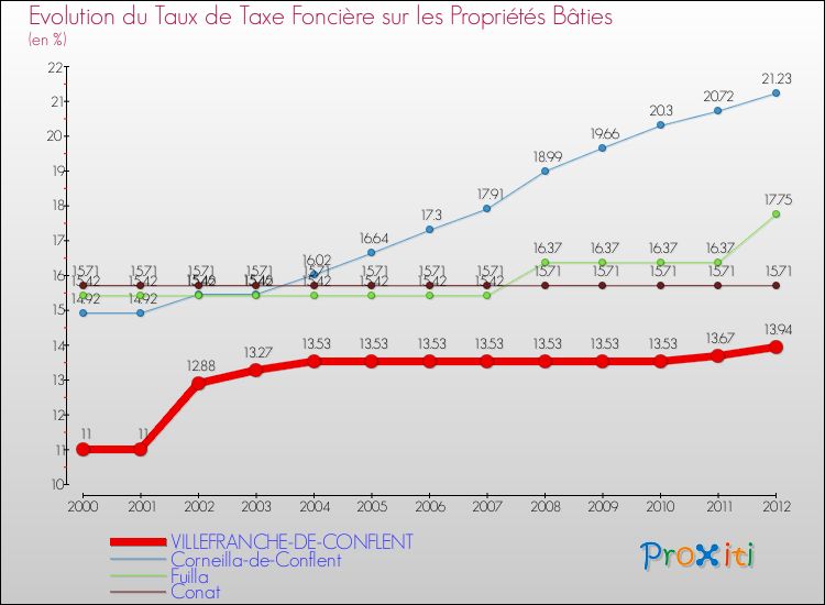 Evolution du taux de la taxe foncière sur le bati pour VILLEFRANCHE-DE-CONFLENT et les communes proches de 2000 à 2012 Comparaison des taux de taxe foncière sur le bati pour VILLEFRANCHE-DE-CONFLENT et les communes voisines de 2000 à 2012