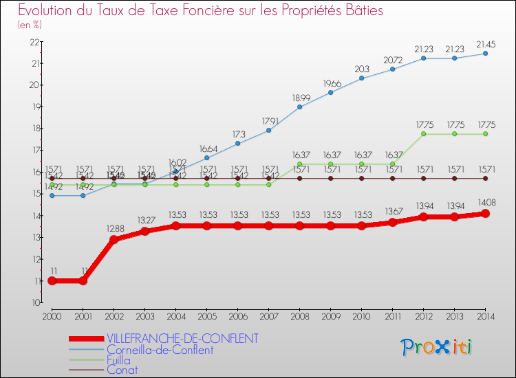 Evolution du taux de la taxe foncière sur le bati pour VILLEFRANCHE-DE-CONFLENT et les communes proches de 2000 à 2014 Comparaison des taux de taxe foncière sur le bati pour VILLEFRANCHE-DE-CONFLENT et les communes voisines de 2000 à 2014