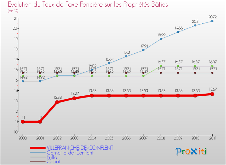 Evolution du taux de la taxe foncière sur le bati pour VILLEFRANCHE-DE-CONFLENT et les communes proches Comparaison des taux de taxe foncière sur le bati pour VILLEFRANCHE-DE-CONFLENT et les communes voisines