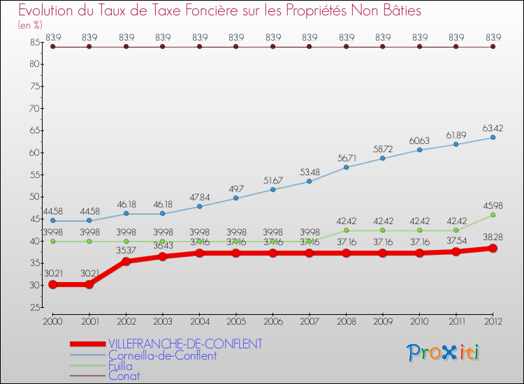 Evolution du taux de la taxe foncière sur les immeubles et terrains non batis pour VILLEFRANCHE-DE-CONFLENT et les communes proches de 2000 à 2012 Comparaison des taux de la taxe foncière sur les immeubles et terrains non batis pour VILLEFRANCHE-DE-CONFLENT et les communes voisines de 2000 à 2012