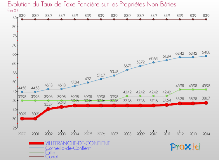 Evolution du taux de la taxe foncière sur les immeubles et terrains non batis pour VILLEFRANCHE-DE-CONFLENT et les communes proches de 2000 à 2014 Comparaison des taux de la taxe foncière sur les immeubles et terrains non batis pour VILLEFRANCHE-DE-CONFLENT et les communes voisines de 2000 à 2014