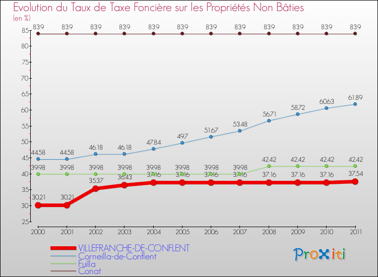 Evolution du taux de la taxe foncière sur les immeubles et terrains non batis pour VILLEFRANCHE-DE-CONFLENT et les communes proches Comparaison des taux de la taxe foncière sur les immeubles et terrains non batis pour VILLEFRANCHE-DE-CONFLENT et les communes voisines
