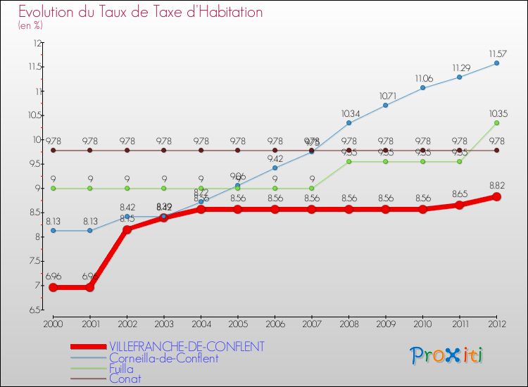 Evolution du taux de la taxe d'habitation pour VILLEFRANCHE-DE-CONFLENT et les communes proches Comparaison des taux de la taxe d'habitation pour VILLEFRANCHE-DE-CONFLENT et les communes voisines