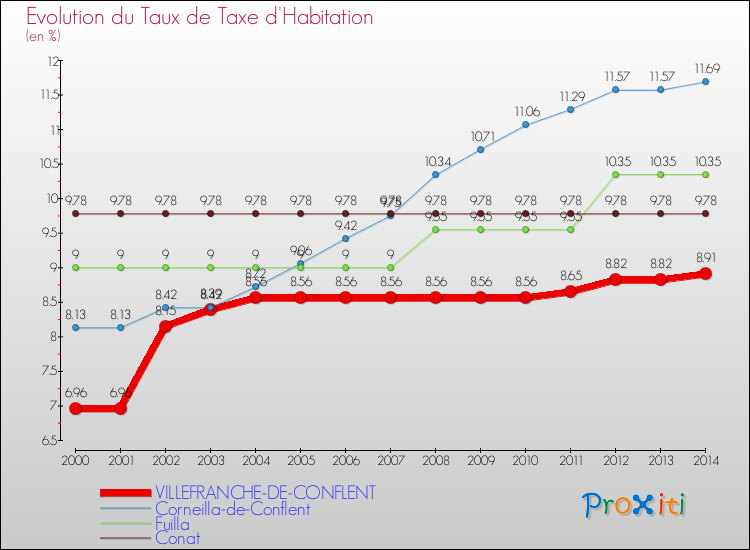 Evolution du taux de la taxe d'habitation pour VILLEFRANCHE-DE-CONFLENT et les communes proches de 2000 à 2014 Comparaison des taux de la taxe d'habitation pour VILLEFRANCHE-DE-CONFLENT et les communes voisines de 2000 à 2014