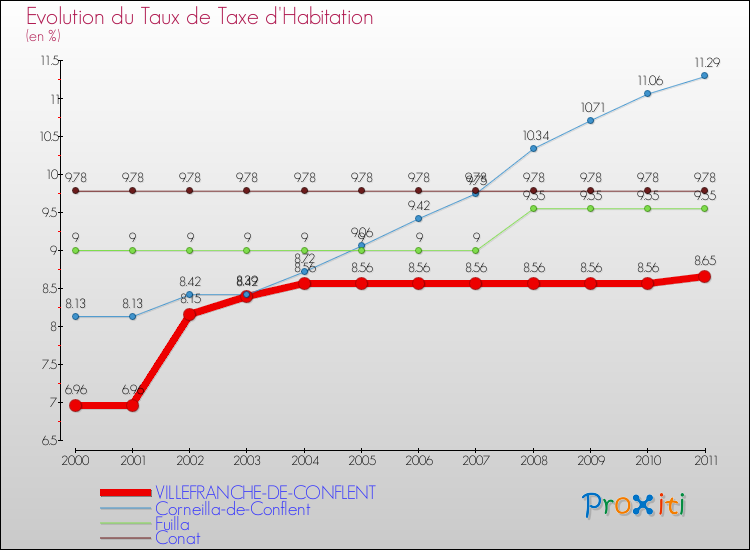 Evolution du taux de la taxe d'habitation pour VILLEFRANCHE-DE-CONFLENT et les communes proches Comparaison des taux de la taxe d'habitation pour VILLEFRANCHE-DE-CONFLENT et les communes voisines