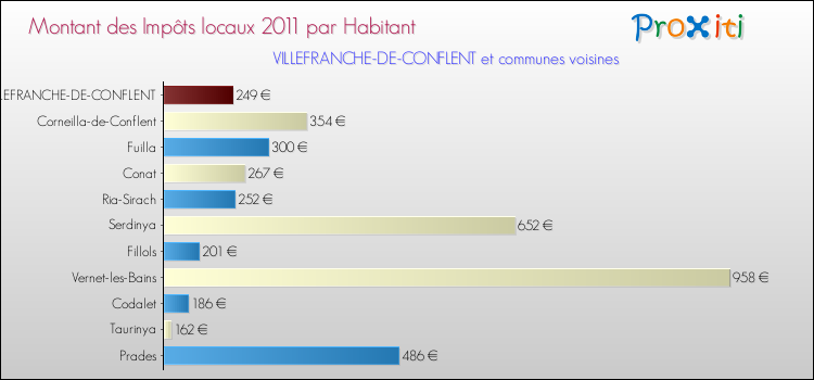 Montant des impôts locaux par Habitant pour VILLEFRANCHE-DE-CONFLENT et les communes proches Comparaison des impôts locaux par habitant pour VILLEFRANCHE-DE-CONFLENT et les communes voisines