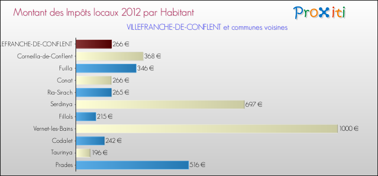 Montant des impôts locaux par Habitant pour VILLEFRANCHE-DE-CONFLENT et les communes proches Comparaison des impôts locaux par habitant pour VILLEFRANCHE-DE-CONFLENT et les communes voisines