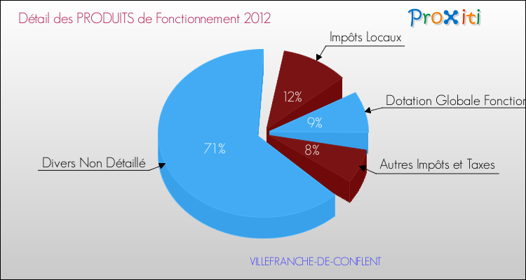 Décomposition du Budget de Fonctionnement 2012 de la commune de VILLEFRANCHE-DE-CONFLENT Budget de Fonctionnement 2012 pour la commune de VILLEFRANCHE-DE-CONFLENT
