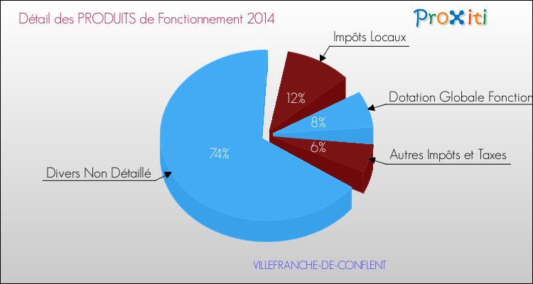 Décomposition du Budget de Fonctionnement 2014 de la commune de VILLEFRANCHE-DE-CONFLENT Budget de Fonctionnement 2014 pour la commune de VILLEFRANCHE-DE-CONFLENT