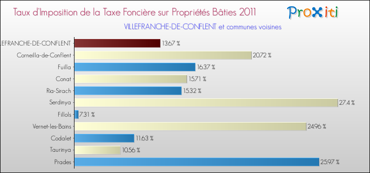 Taux d'imposition de la taxe foncière sur le bati 2011 pour VILLEFRANCHE-DE-CONFLENT et les communes proches Comparaison des taux d'imposition de la taxe foncière sur le bati 2011 pour VILLEFRANCHE-DE-CONFLENT et les communes voisines