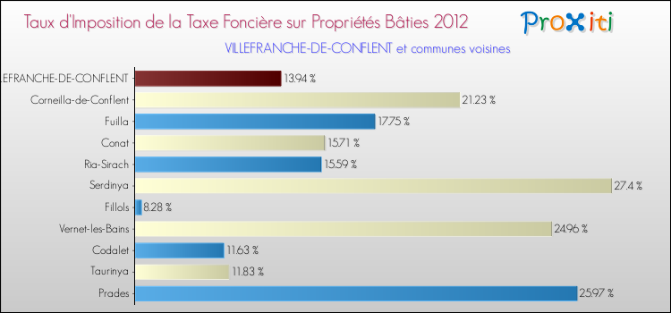 Taux d'imposition de la taxe foncière sur le bati 2012 pour VILLEFRANCHE-DE-CONFLENT et les communes proches Comparaison des taux d'imposition de la taxe foncière sur le bati 2012 pour VILLEFRANCHE-DE-CONFLENT et les communes voisines