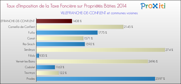 Taux d'imposition de la taxe foncière sur le bati 2014 pour VILLEFRANCHE-DE-CONFLENT et les communes proches Comparaison des taux d'imposition de la taxe foncière sur le bati 2014 pour VILLEFRANCHE-DE-CONFLENT et les communes voisines