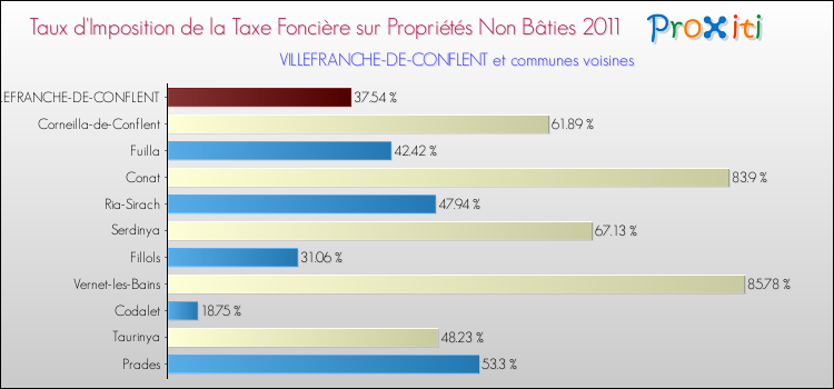 Taux d'imposition de la taxe foncière sur les immeubles et terrains non batis 2011 pour VILLEFRANCHE-DE-CONFLENT et les communes proches Comparaison des taux d'imposition de la taxe foncière sur les immeubles et terrains non batis 2011 pour VILLEFRANCHE-DE-CONFLENT et les communes voisines
