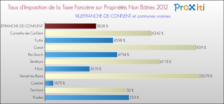 Taux d'imposition de la taxe foncière sur les immeubles et terrains non batis 2012 pour VILLEFRANCHE-DE-CONFLENT et les communes proches Comparaison des taux d'imposition de la taxe foncière sur les immeubles et terrains non batis 2012 pour VILLEFRANCHE-DE-CONFLENT et les communes voisines