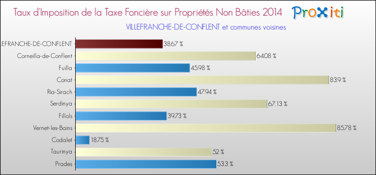 Taux d'imposition de la taxe foncière sur les immeubles et terrains non batis 2014 pour VILLEFRANCHE-DE-CONFLENT et les communes proches Comparaison des taux d'imposition de la taxe foncière sur les immeubles et terrains non batis 2014 pour VILLEFRANCHE-DE-CONFLENT et les communes voisines