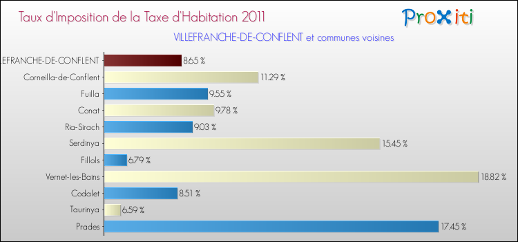 Taux d'imposition de la taxe d'habitation 2011 pour VILLEFRANCHE-DE-CONFLENT et les communes proches Comparaison des taux d'imposition de la taxe d'habitation 2011 pour VILLEFRANCHE-DE-CONFLENT et les communes voisines