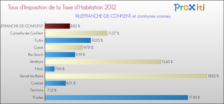 Taux d'imposition de la taxe d'habitation 2012 pour VILLEFRANCHE-DE-CONFLENT et les communes proches Comparaison des taux d'imposition de la taxe d'habitation 2012 pour VILLEFRANCHE-DE-CONFLENT et les communes voisines