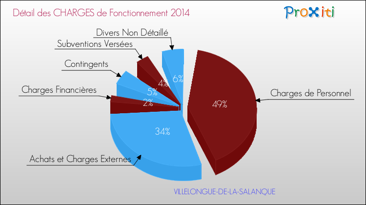 Charges de Fonctionnement 2014 pour la commune de VILLELONGUE-DE-LA-SALANQUE