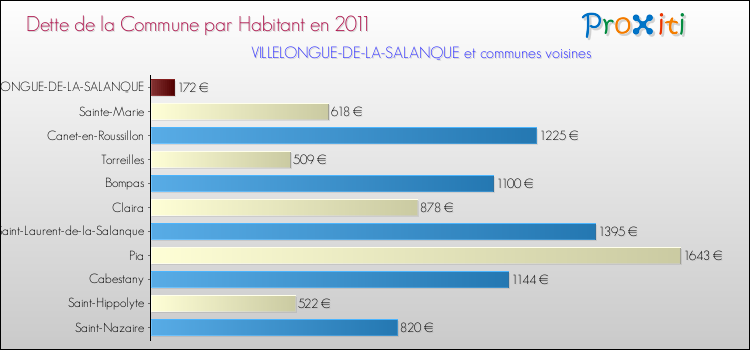 Dette par habitant de la commune en 2011 pour VILLELONGUE-DE-LA-SALANQUE et les communes proches Comparaison de la dette par habitant de la commune en 2011 pour VILLELONGUE-DE-LA-SALANQUE et les communes voisines