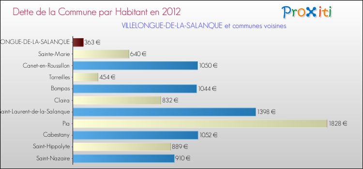 Dette par habitant de la commune en 2012 pour VILLELONGUE-DE-LA-SALANQUE et les communes proches Comparaison de la dette par habitant de la commune en 2012 pour VILLELONGUE-DE-LA-SALANQUE et les communes voisines