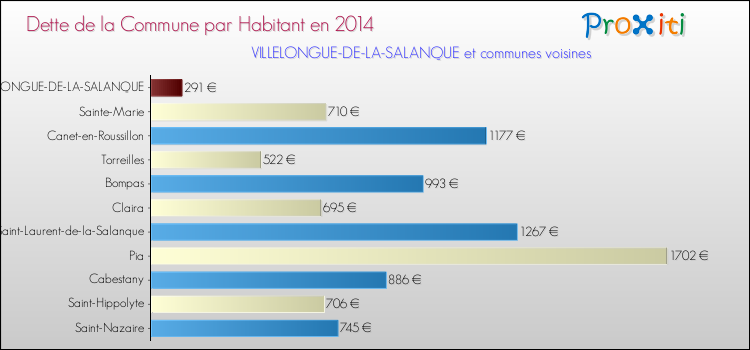 Dette par habitant de la commune en 2014 pour VILLELONGUE-DE-LA-SALANQUE et les communes proches Comparaison de la dette par habitant de la commune en 2014 pour VILLELONGUE-DE-LA-SALANQUE et les communes voisines