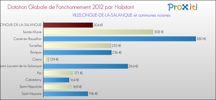 Montant des dotations globales de fonctionnement DGF par Habitant pour VILLELONGUE-DE-LA-SALANQUE et les communes proches Comparaison des des dotations globales de fonctionnement DGF par habitant pour VILLELONGUE-DE-LA-SALANQUE et les communes voisines